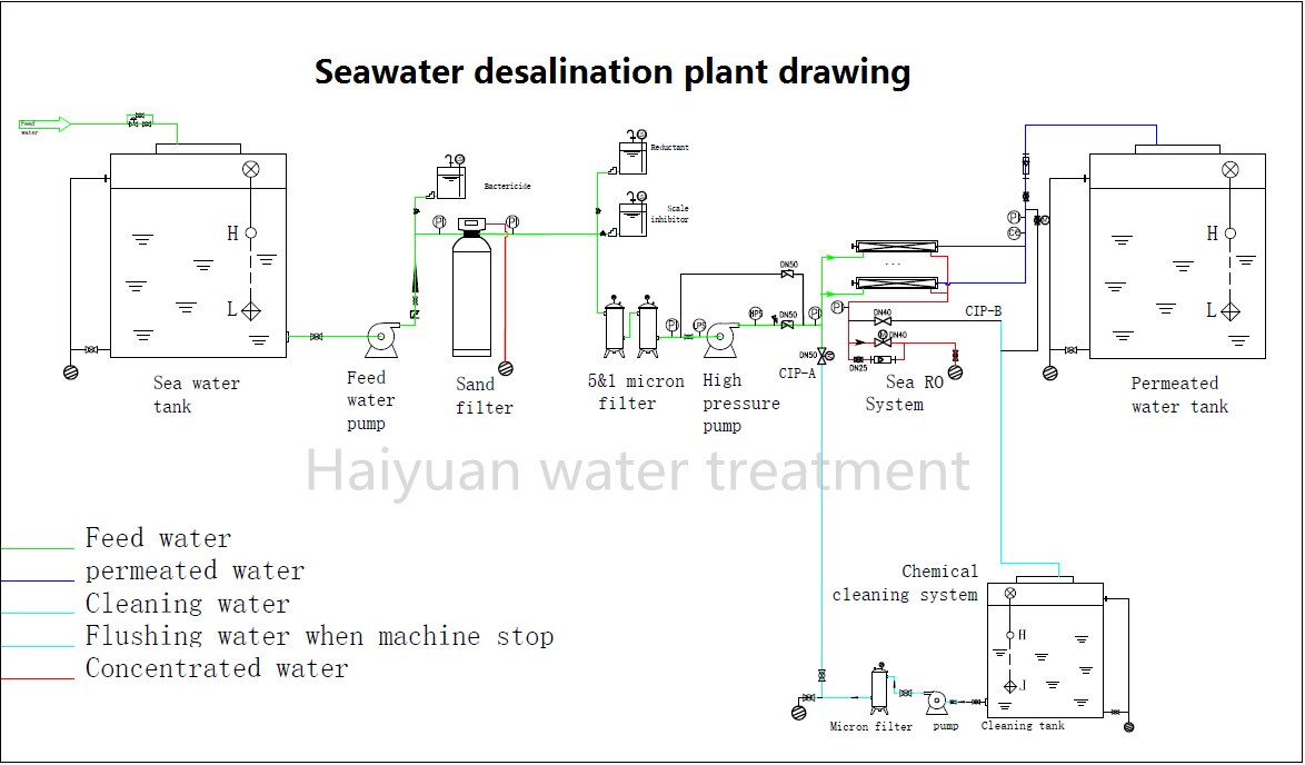 Seawater desalination plant drawing.png